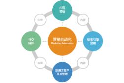 智能营销是什么?
