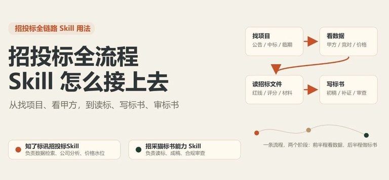 招投标Skill，不止用来查公告